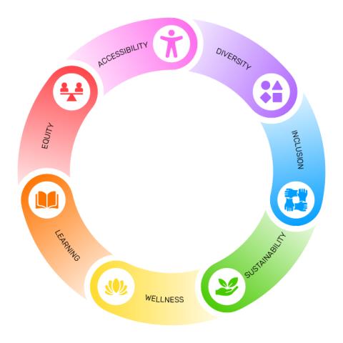 Graphic showing AMCTO's guiding principles